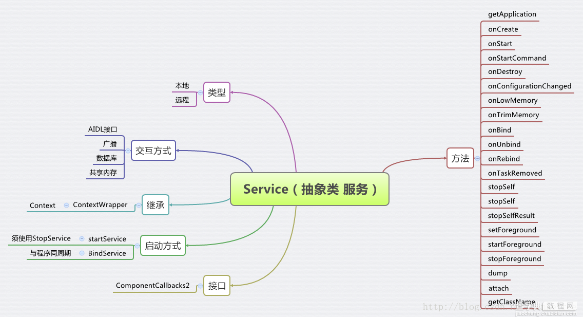 Android中的广播、服务、数据库、通知、包等术语的原理和介绍（图解）2