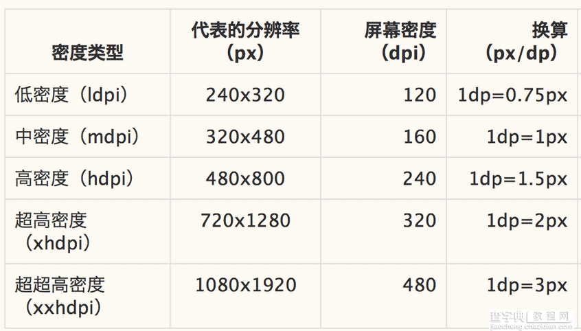 Android 手机屏幕适配解决办法1