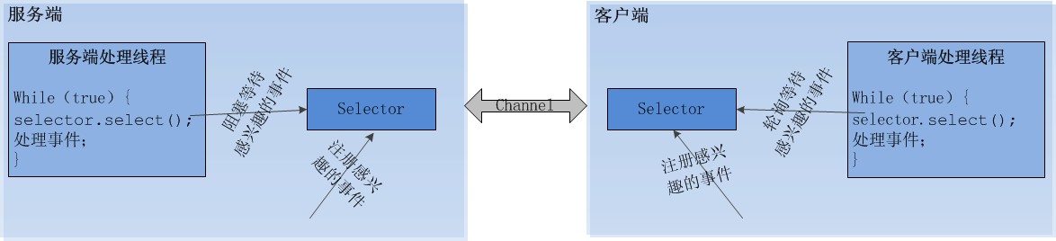 Java NIO原理图文分析及代码实现3