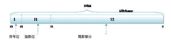 浮点数在计算机中存储方式是怎样的2