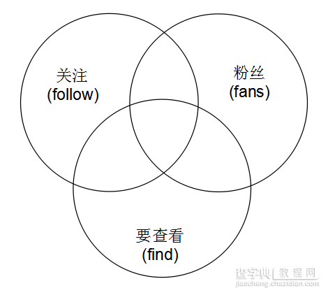 用Redis实现微博关注关系1