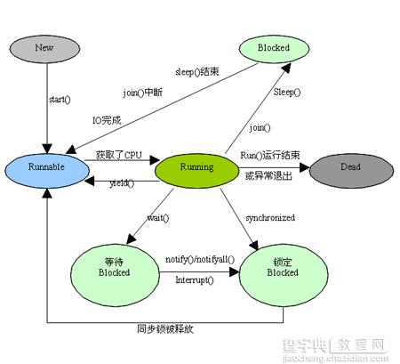 学习Java多线程之线程定义、状态和属性1