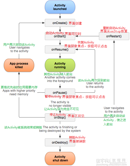 Android开发 Activity和Fragment详解2