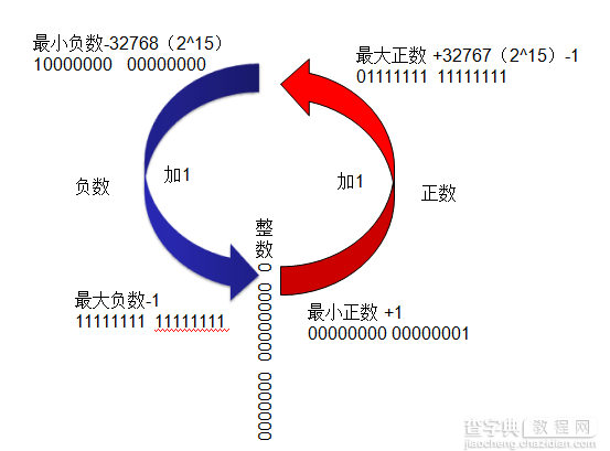 谈谈Java中整数类型（short int long）的存储方式1