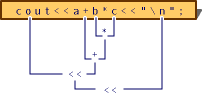 详解C++编程中表达式的语义与计算顺序1