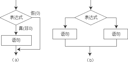 C++条件语句和条件运算符的使用方法讲解1