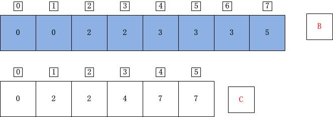 C++计数排序详解11