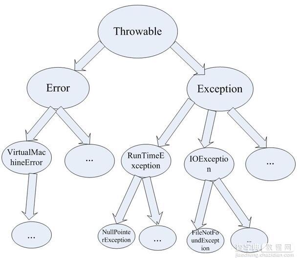 java异常和错误类总结(必看篇)1