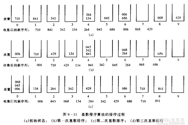 C++ 基数排序的实现实例代码1