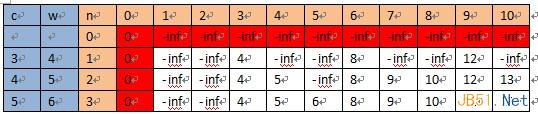 关于背包问题的一些理解和应用8