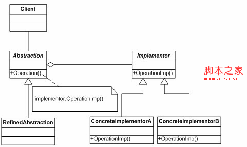 用代码和UML图化解设计模式之桥接模式的深入分析1
