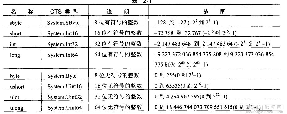 c# 数据类型占用的字节数介绍1