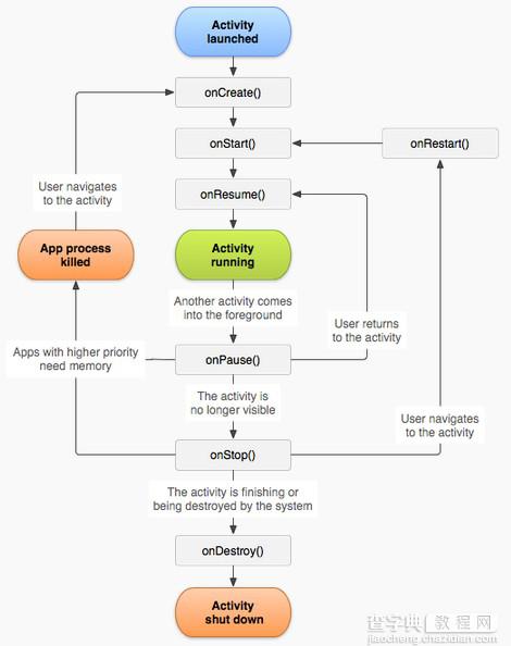 Android中的Activity生命周期总结1