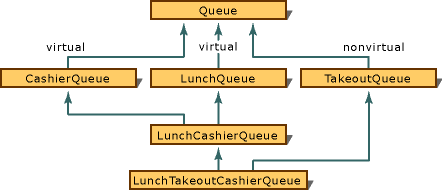 深入解析C++编程中基类与基类的继承的相关知识5