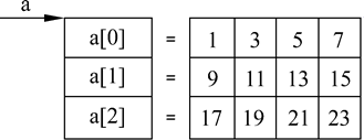 C++中字符串以及数组和指针的互相使用讲解4