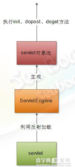 web 容器的设计如何实现24