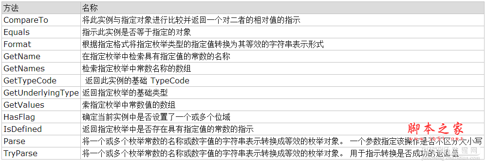 理解C#中的枚举（简明易懂）1