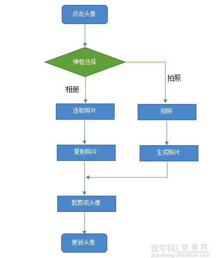 Android实现用户头像更换操作1