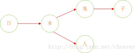 Java实现敏感词过滤实例3