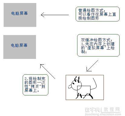 双缓冲解决VC++绘图时屏幕闪烁1