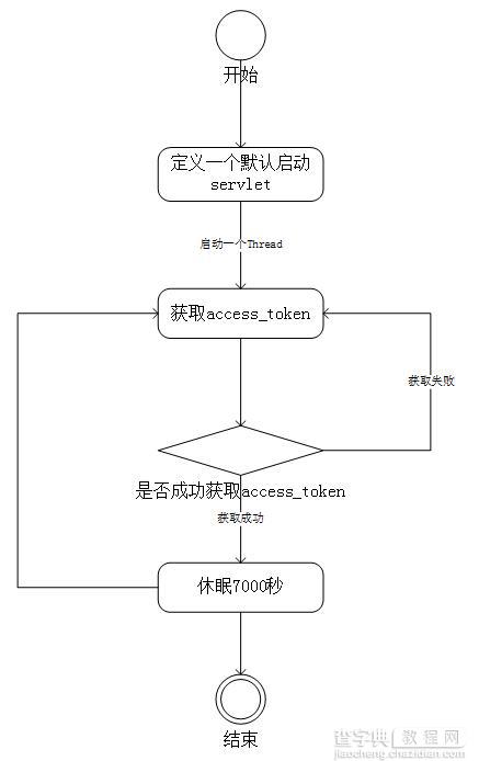 java微信公众号开发第一步 公众号接入和access_token管理5