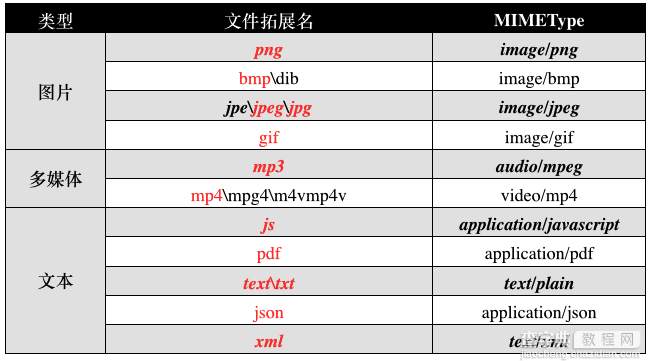 iOS开发中文件的上传和下载功能的基本实现2