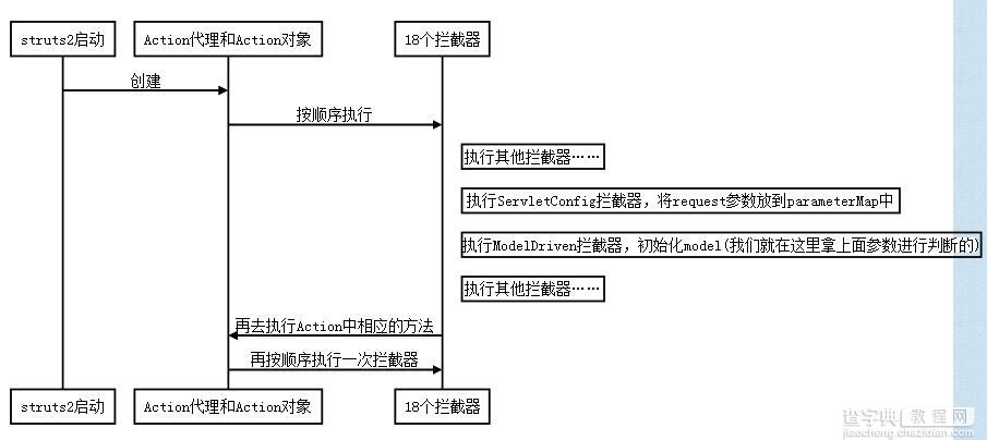 SSH框架网上商城项目第24战之Struts2中处理多个Model请求的方法1