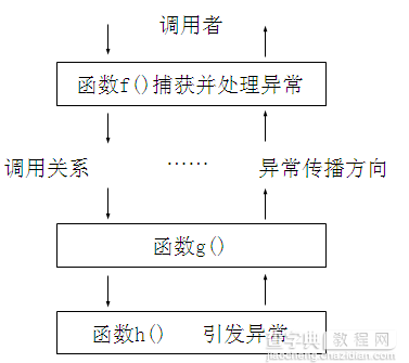 C++中异常处理的基本思想及throw语句抛出异常的使用1