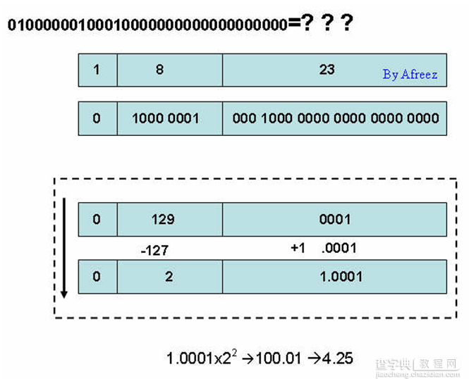 DSP中浮点转定点运算--浮点数的存储格式4