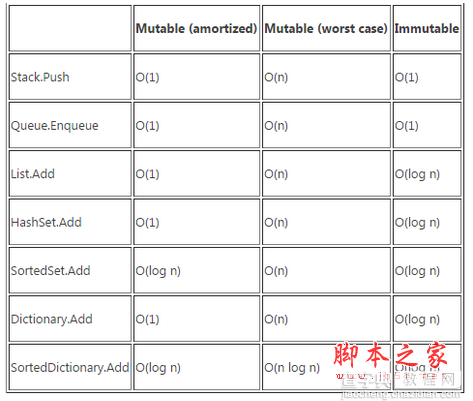 C#中的不可变数据类型介绍（不可变对象、不可变集合）1