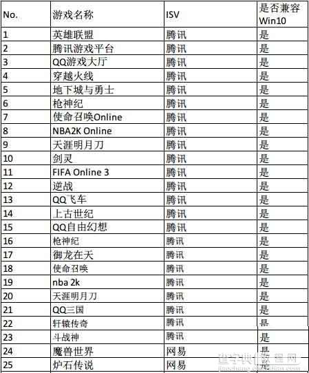 升级到win10周年更新版可以玩哪些游戏?2