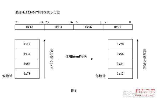 基于大端法、小端法以及网络字节序的深入理解2