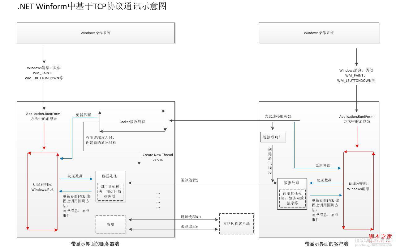 .Net WInform开发笔记(二)Winform程序运行结构图及TCP协议在Winform中的应用2