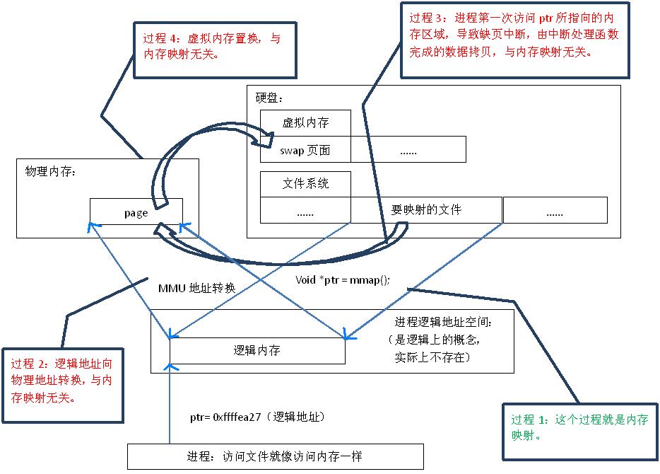 java  深入理解内存映射文件原理1