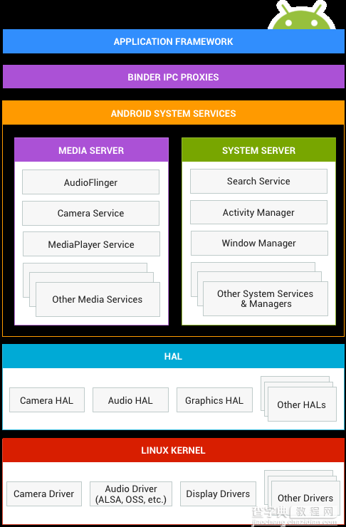 Android App的运行环境及Android系统架构概览2