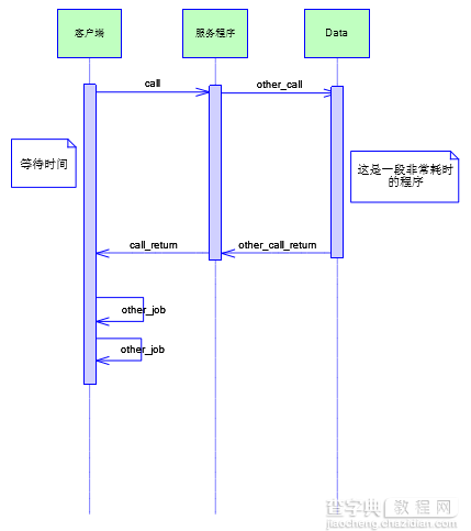 Java 高并发七：并发设计模型详解1