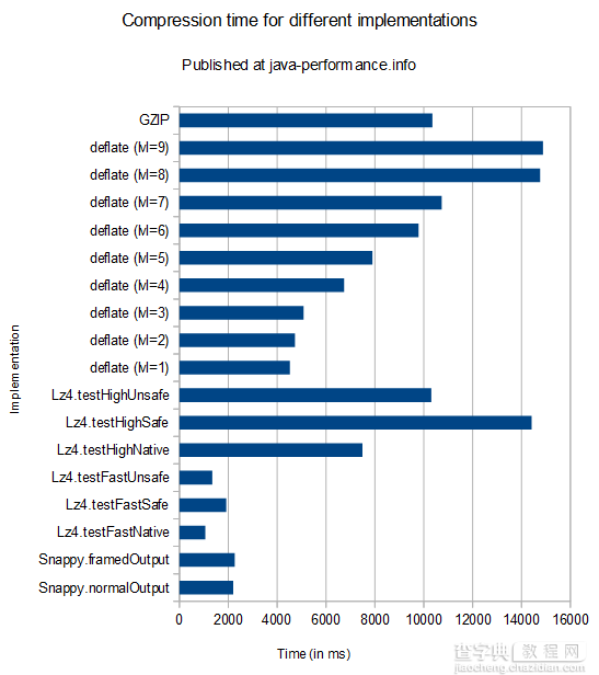 通过Java测试几种压缩算法的性能（附测试代码下载）2