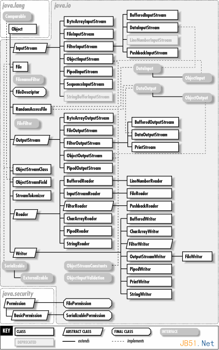 Java进阶教程之IO基础3