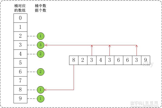 详解Bucket Sort桶排序算法及C++代码实现示例1