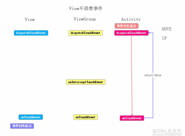 Android 事件分发详解及示例代码5