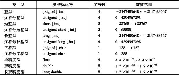 C++编程中的数据类型和常量学习教程2