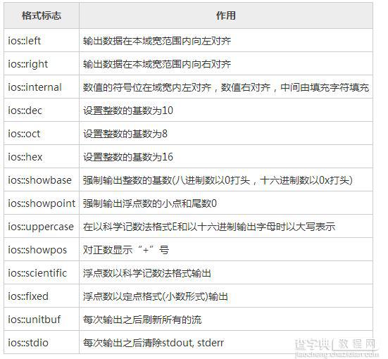 C++编程中的格式化输出详解2