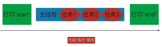 iOS-GCD使用详解及实例解析6