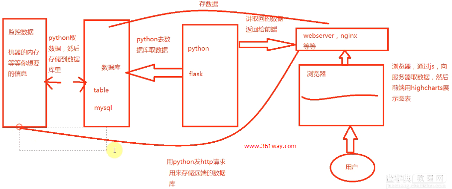 用Python的Flask框架结合MySQL写一个内存监控程序1