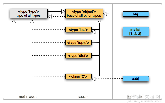 Python对象体系深入分析1