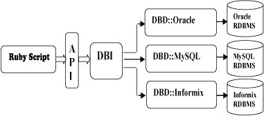 在Ruby程序中连接数据库的详细教程1