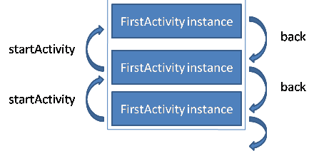 android基础总结篇之二：Activity的四种launchMode4