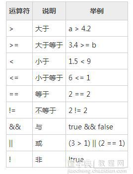 深入讲解Java中的流程控制与运算符2