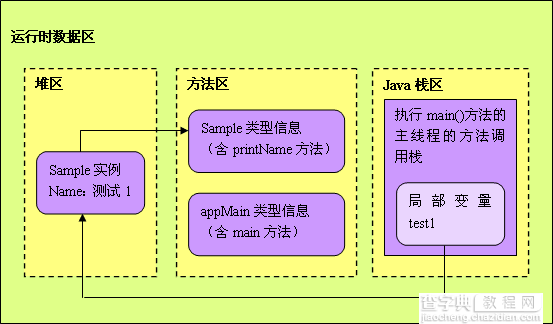 java程序运行时内存分配详解1