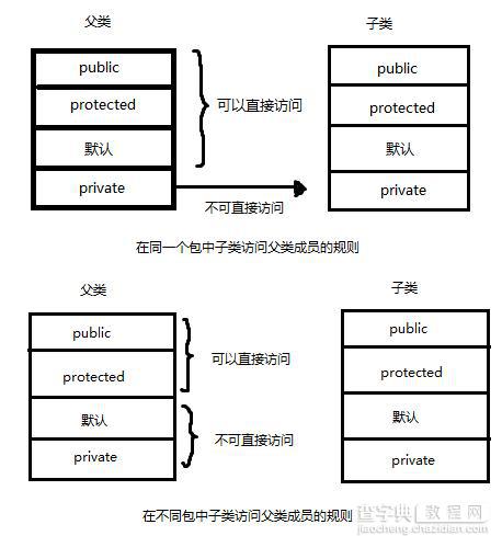 浅谈Java 对于继承的初级理解1